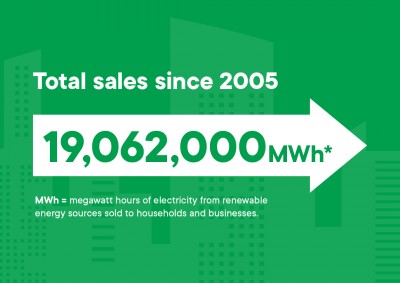 19,062,000 MWH of total sales since 2005