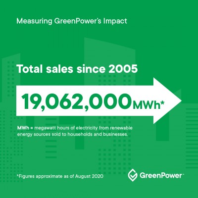 19,062,000 MWH of total sales since 2005