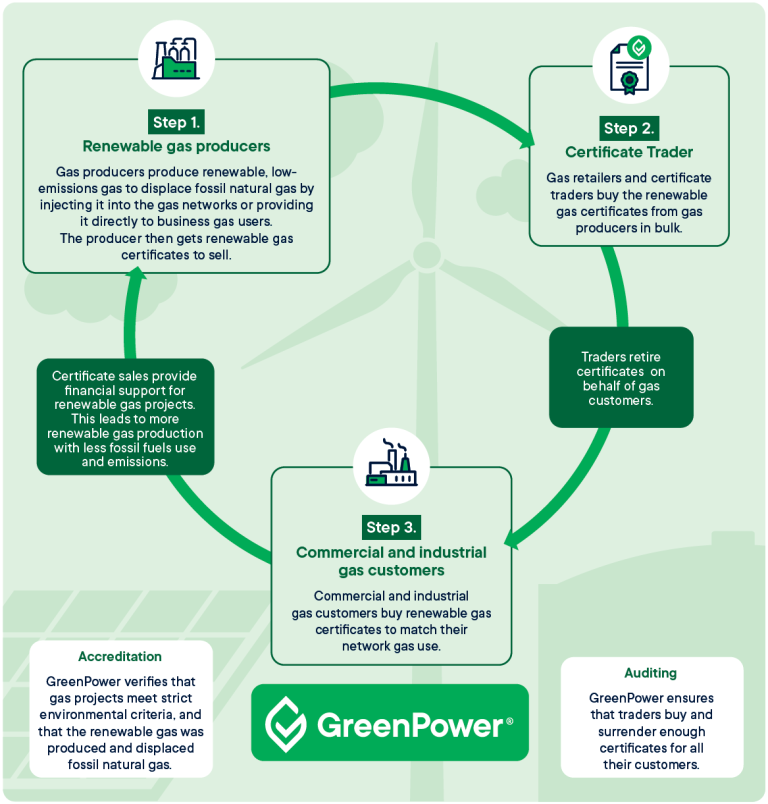 Renewable Gas Pilot Infographic