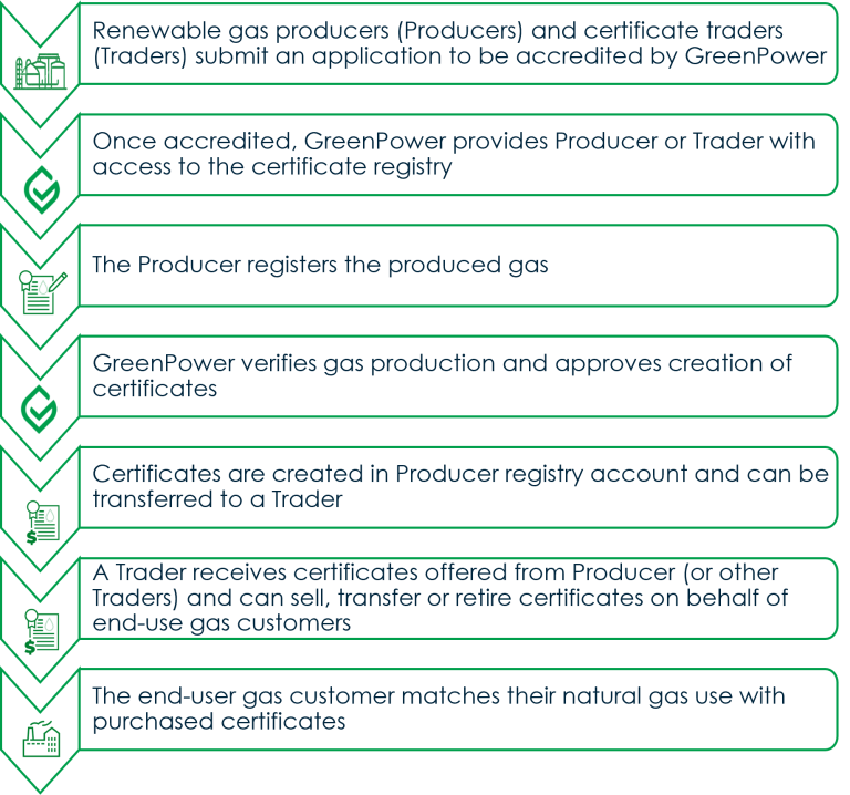 Pilot workflow