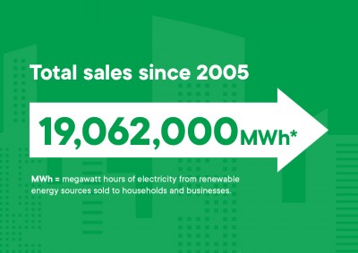 19,062,000 MWH of total sales since 2005