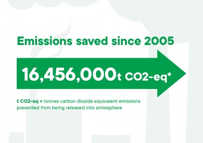 16,546,000t CO2 eq saved since 2005