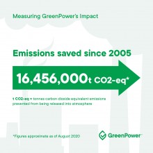 16,546,000t CO2 eq saved since 2005