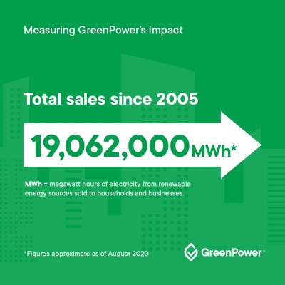 19,062,000 MWH of total sales since 2005